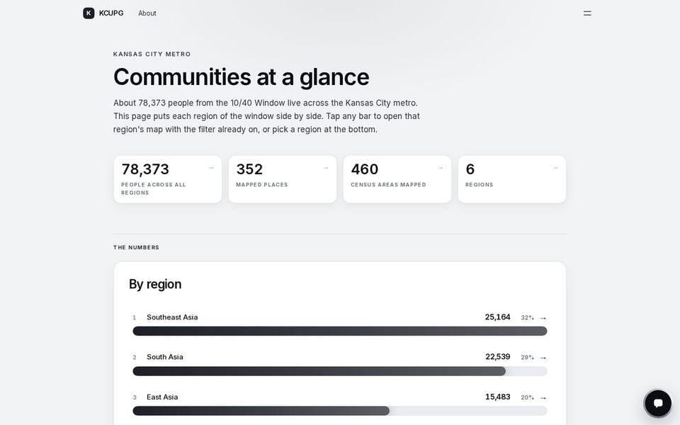 The KCUPG dashboard: Kansas City’s communities at a glance, by region