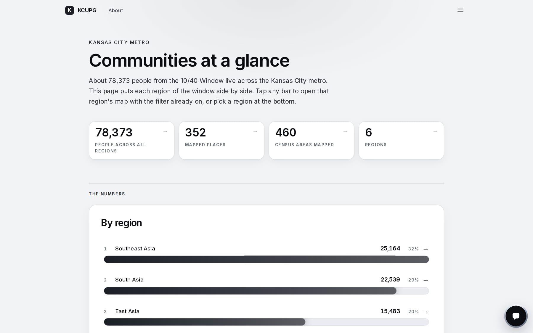 KCUPG’s dashboard: Kansas City’s communities at a glance, with people, mapped places and census areas, and each region by size